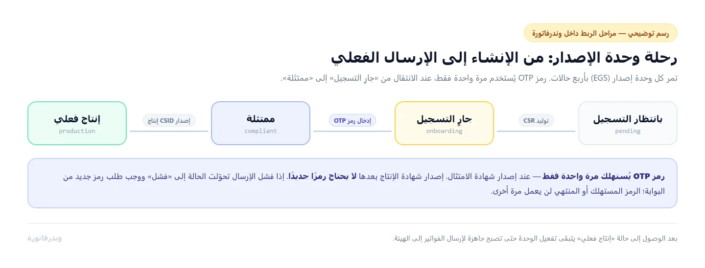 رسم توضيحي لمراحل ربط وحدة الإصدار داخل وندرفاتورة: بانتظار التسجيل ثم جارٍ التسجيل ثم ممتثلة ثم إنتاج فعلي