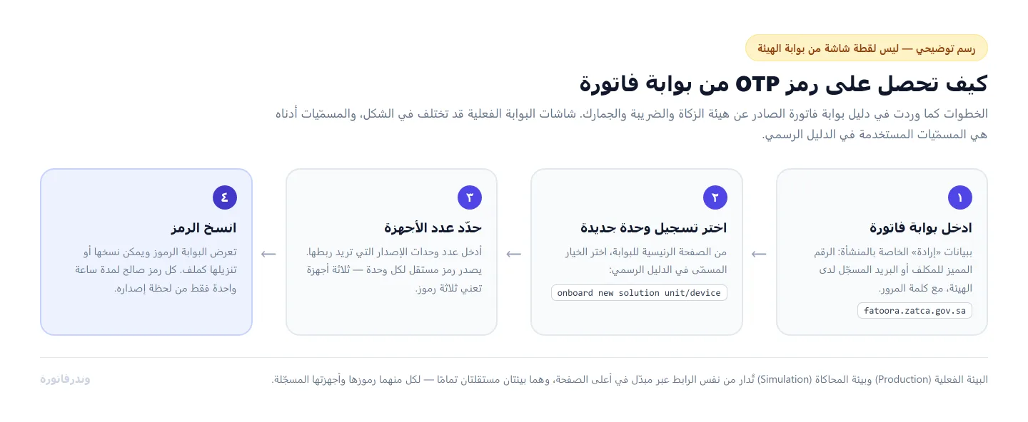 رسم توضيحي لخطوات الحصول على رمز OTP من بوابة فاتورة: تسجيل الدخول ثم تسجيل وحدة جديدة ثم تحديد عدد الأجهزة ثم نسخ الرمز